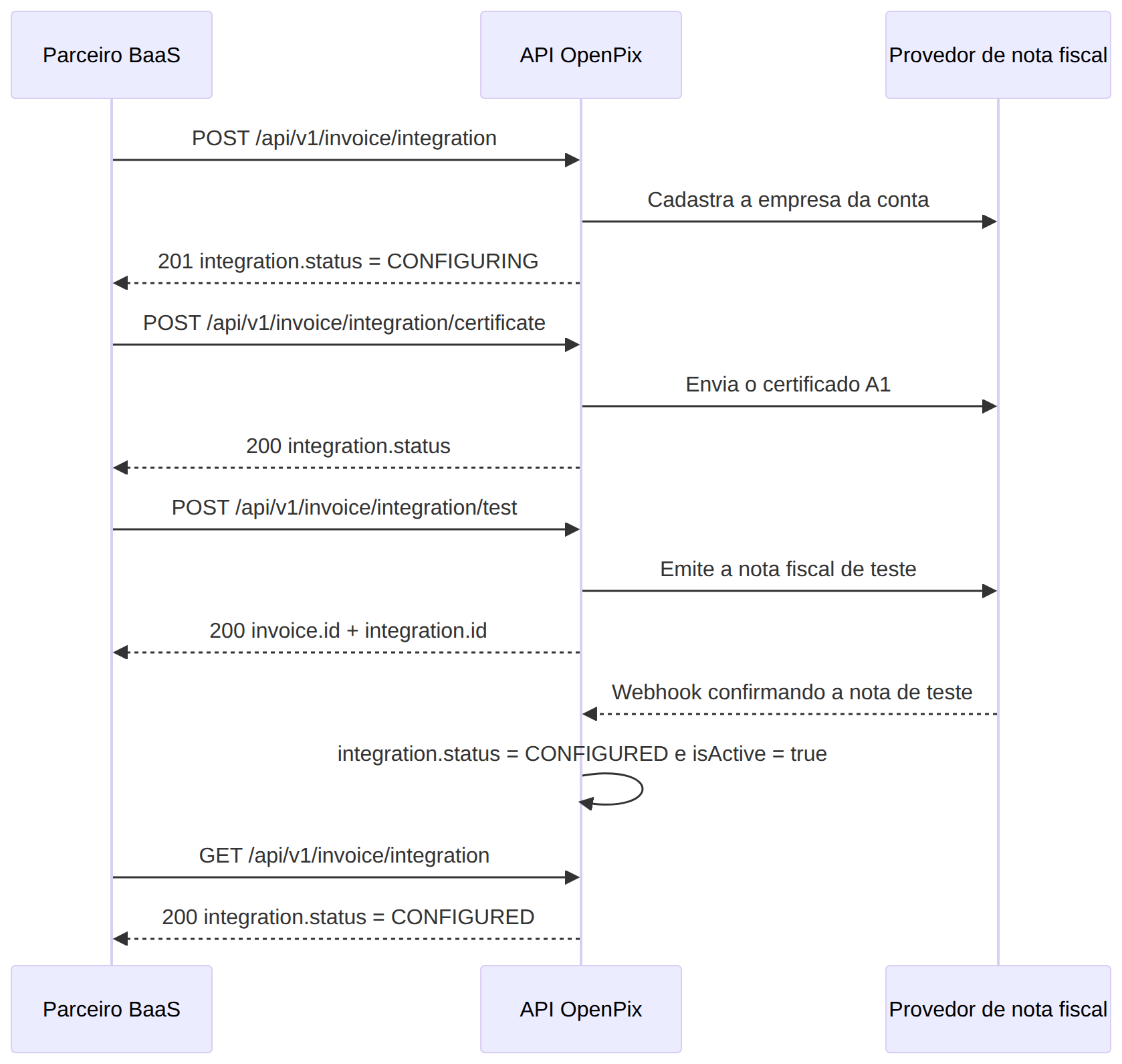 Fluxo de requests da integração de nota fiscal via API